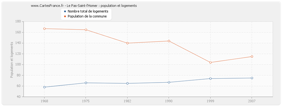 Le Pas-Saint-l'Homer : population et logements